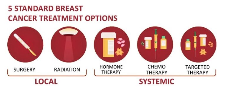 Breast-Cancer treatment option in India